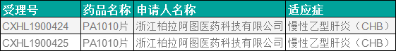 药讯 | 柏拉阿图医药1类乙肝新药，临床默示许可！