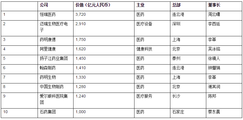 恒瑞第一！胡润研究院发布《2020胡润中国百强大健康民营企业》