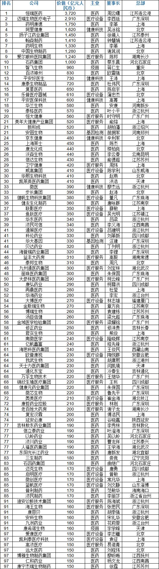 恒瑞第一！胡润研究院发布《2020胡润中国百强大健康民营企业》