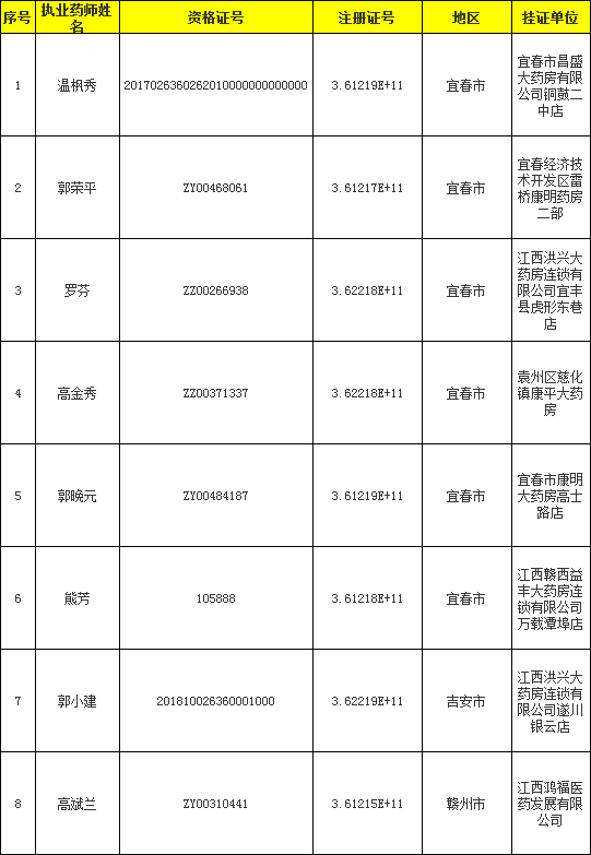 8位执业药师挂证被撤证！3年不准注册！