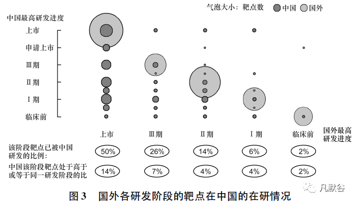 我国新药创制的发展现状及问题浅析