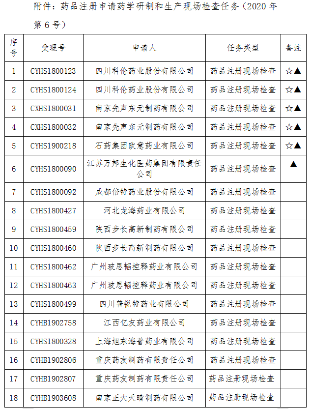43个药品注册将迎来现场检查！