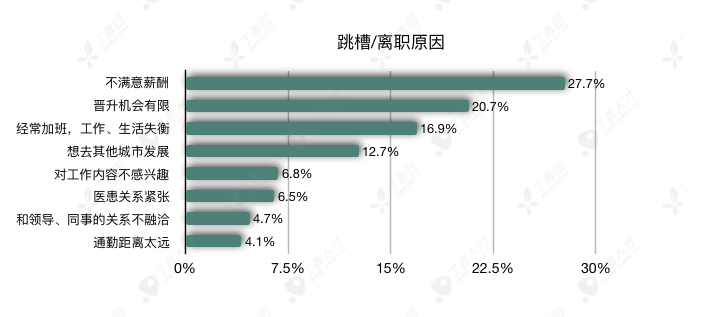 八成医生想跳槽，2019 年这 3 大科室流动率最高