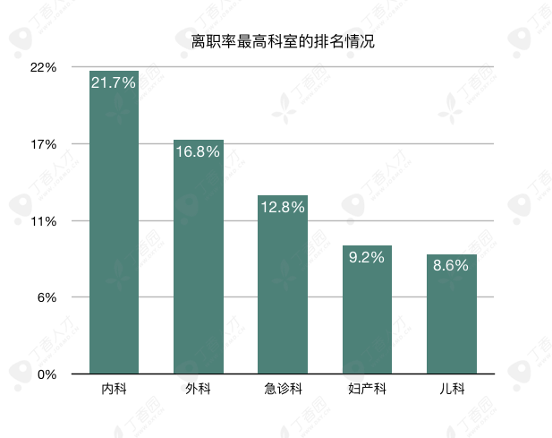 八成医生想跳槽，2019 年这 3 大科室流动率最高