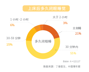 我们都理解错了！大学生在「无意识养生」