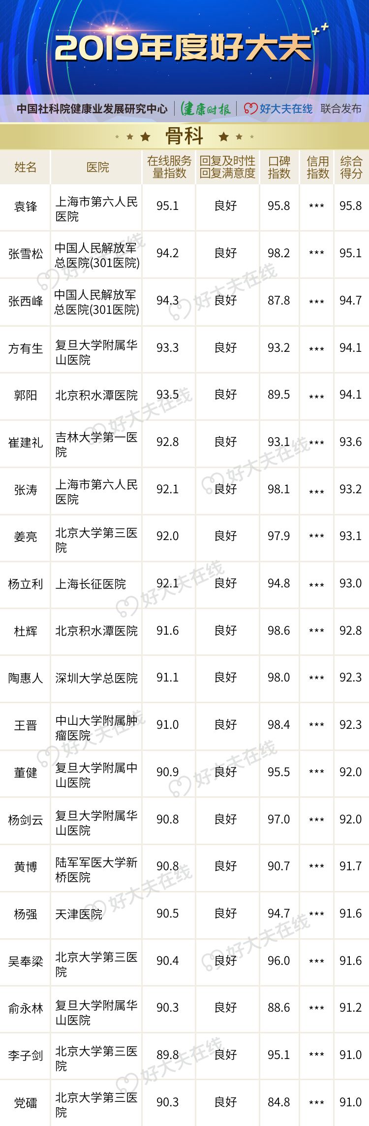 「2019 年度好大夫」榜单揭晓! 「2019 年度好大夫」榜单揭晓!