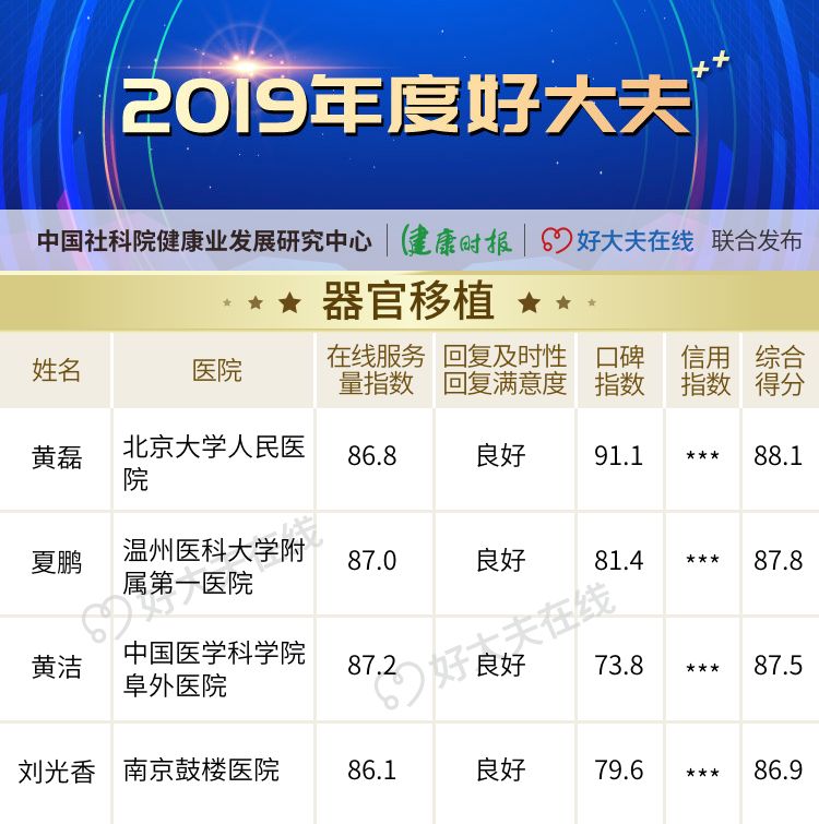 「2019 年度好大夫」榜单揭晓! 「2019 年度好大夫」榜单揭晓!