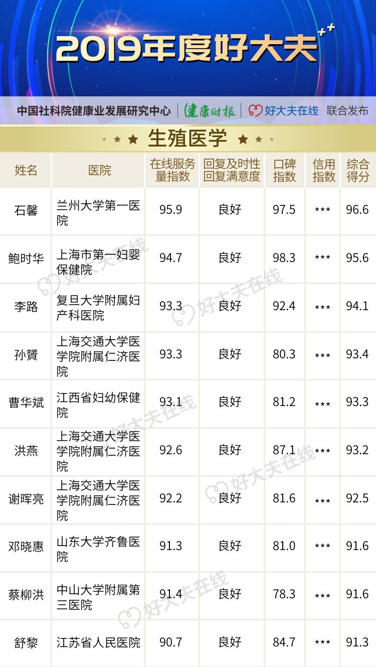 「2019 年度好大夫」榜单揭晓! 「2019 年度好大夫」榜单揭晓!