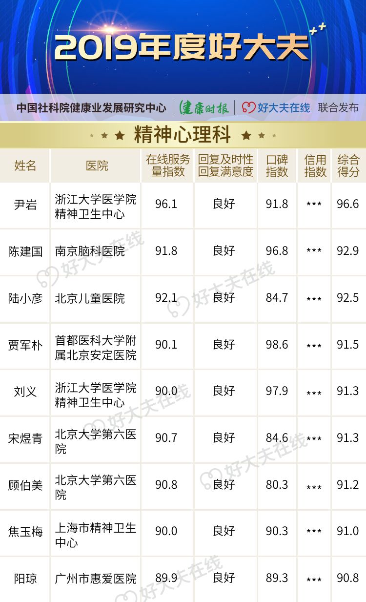 「2019 年度好大夫」榜单揭晓! 「2019 年度好大夫」榜单揭晓!