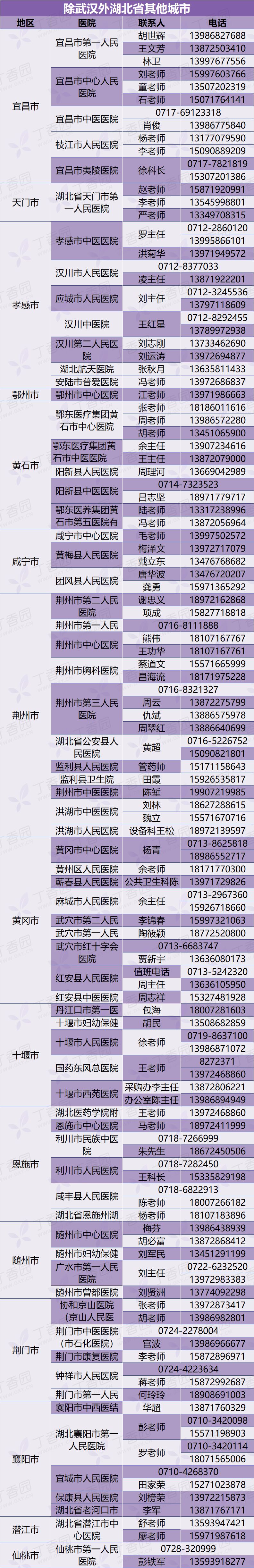 湖北省 99 家医院防护物资求助信息汇总(持续更新) 湖北省 99 家医院防护物资求助信息汇总(持续更新)
