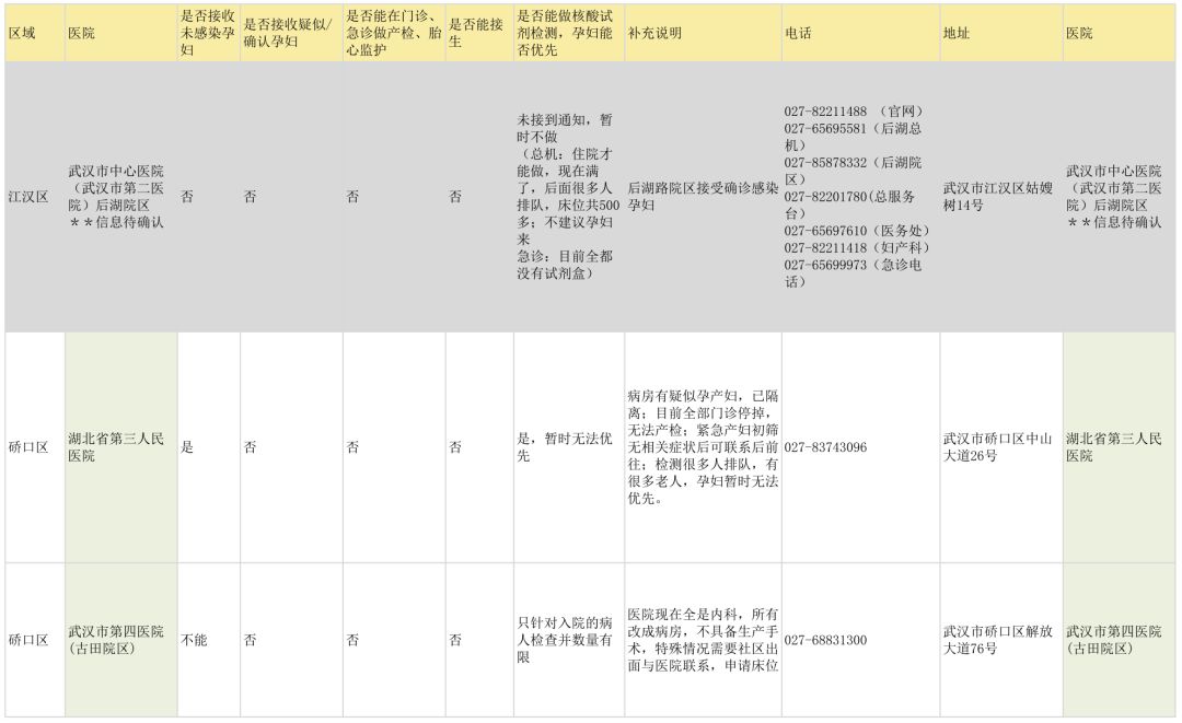 肺炎疫情下，被围困的湖北孕产妇 | 附武汉 40 余家医院妇产科信息汇总