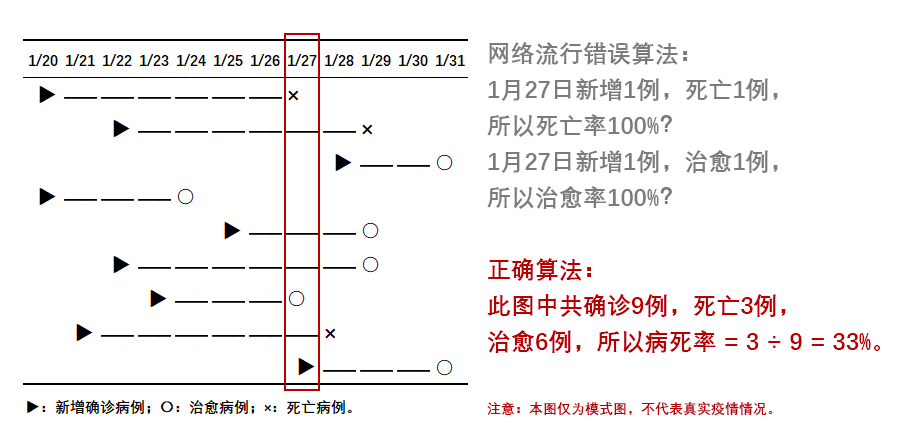为什么武汉的「病死率」比全国其他地方高那么多? 为什么武汉的「病死率」比全国其他地方高那么多?