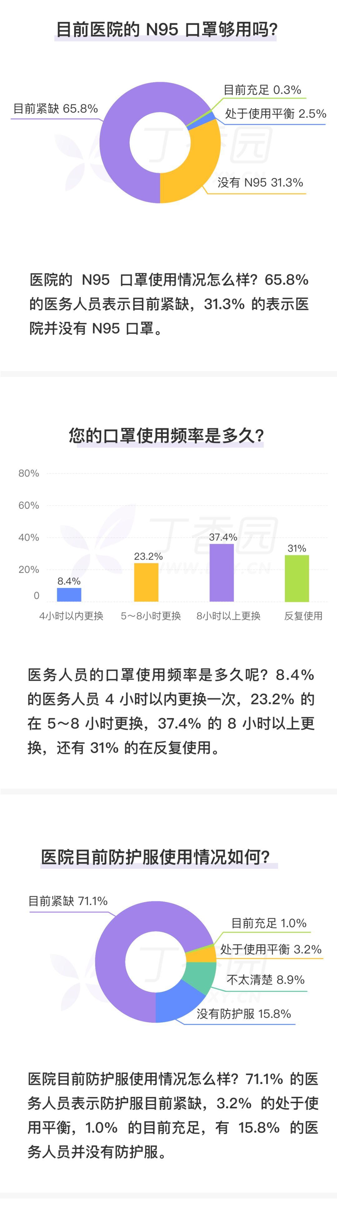 89.7% 医务人员医用口罩紧缺，只有 3.3% 日常佩戴 N95 口罩