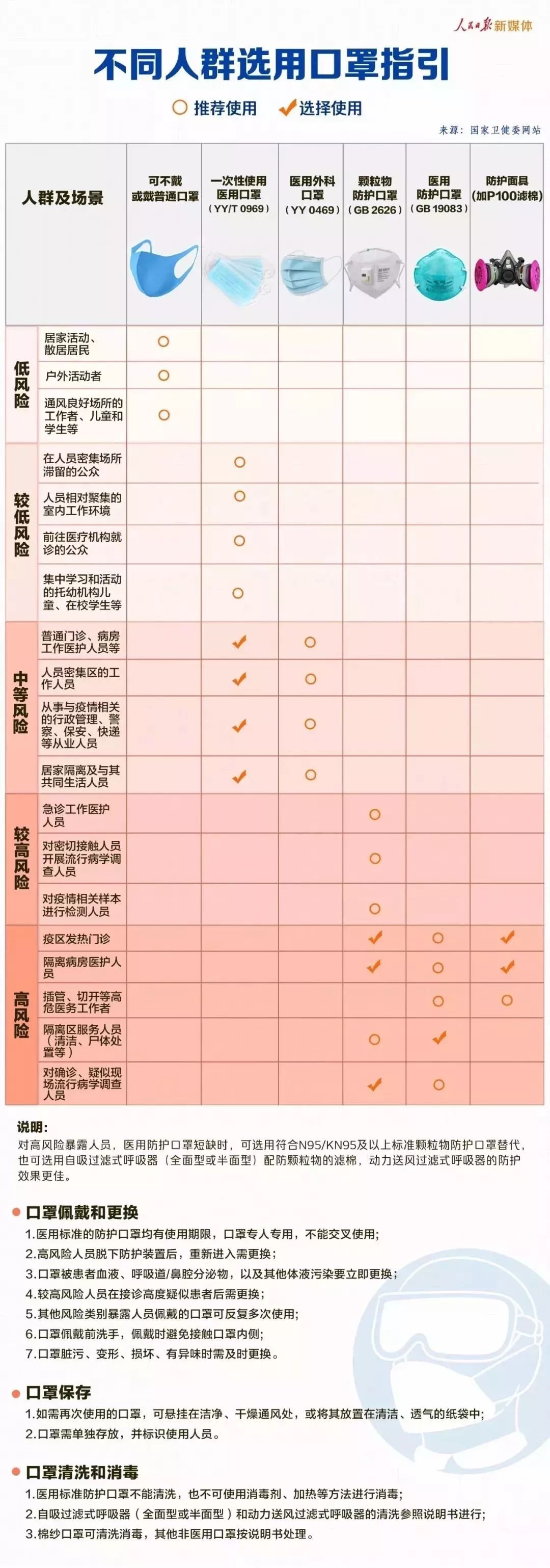 眼镜起雾等于口罩白戴！5 种浪费口罩的错误做法，大家要当心