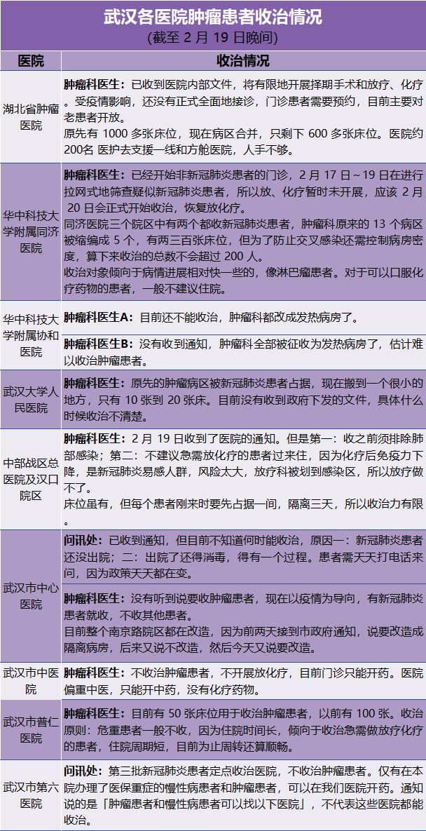 被新冠肺炎「夺」走床位的武汉肿瘤患者