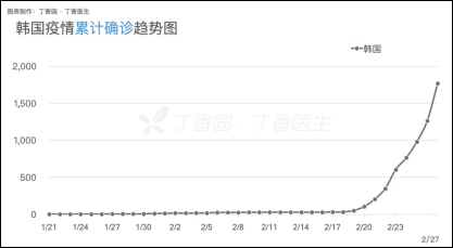 总统险些隔离，防疫主任感染：韩国病例为何激增？