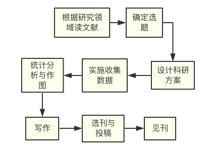 毕业季 | 如何做一个成熟的研究生？