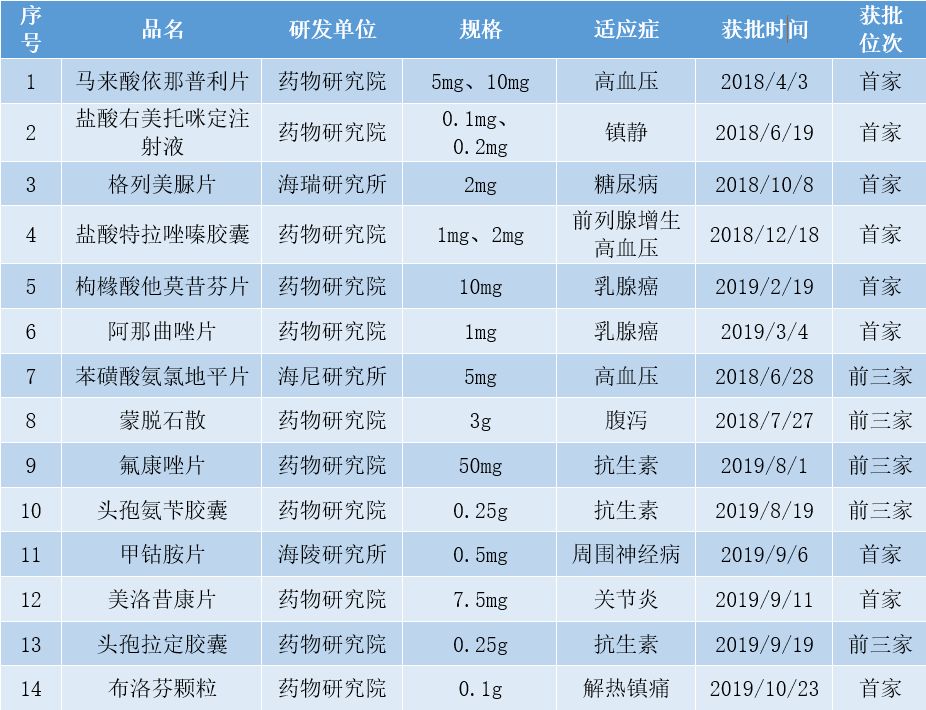 扬子江:14个项目通过一致性,9个首家,累计42个申报 扬子江:14个项目通过一致性,9个首家,累计42个申报