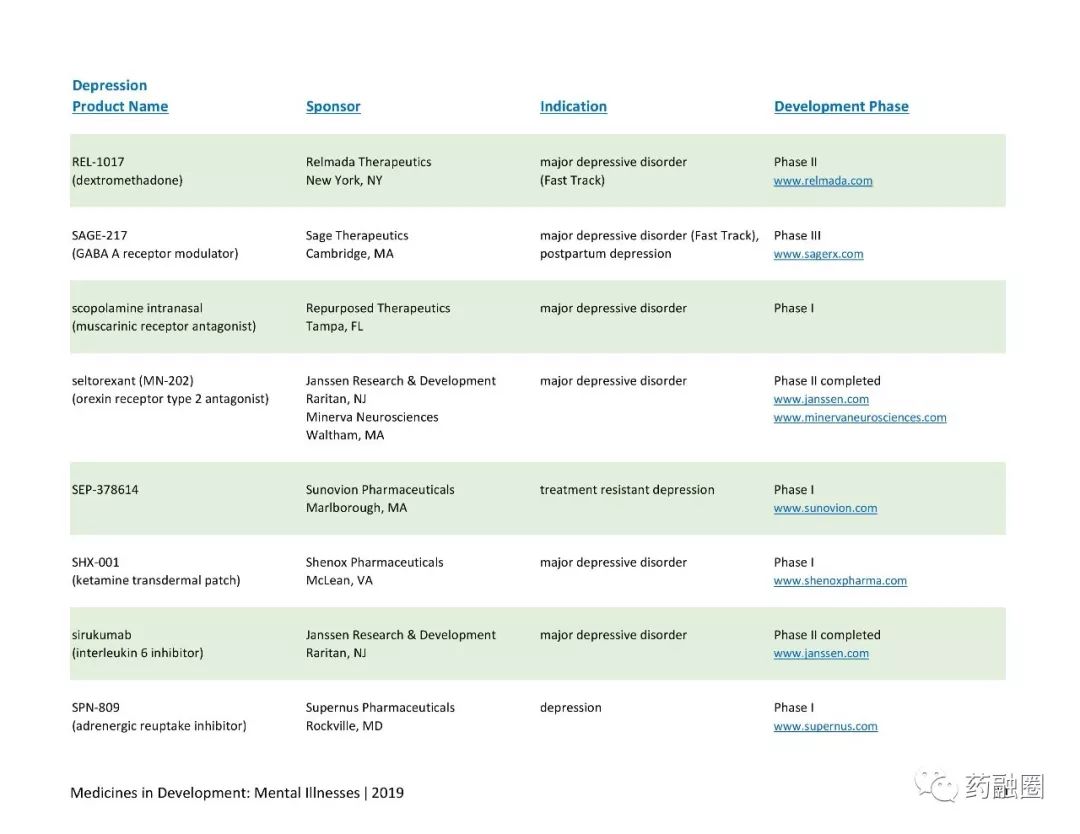 全球精神疾病药物在研一览（ Mental Illnesses Pipeline）