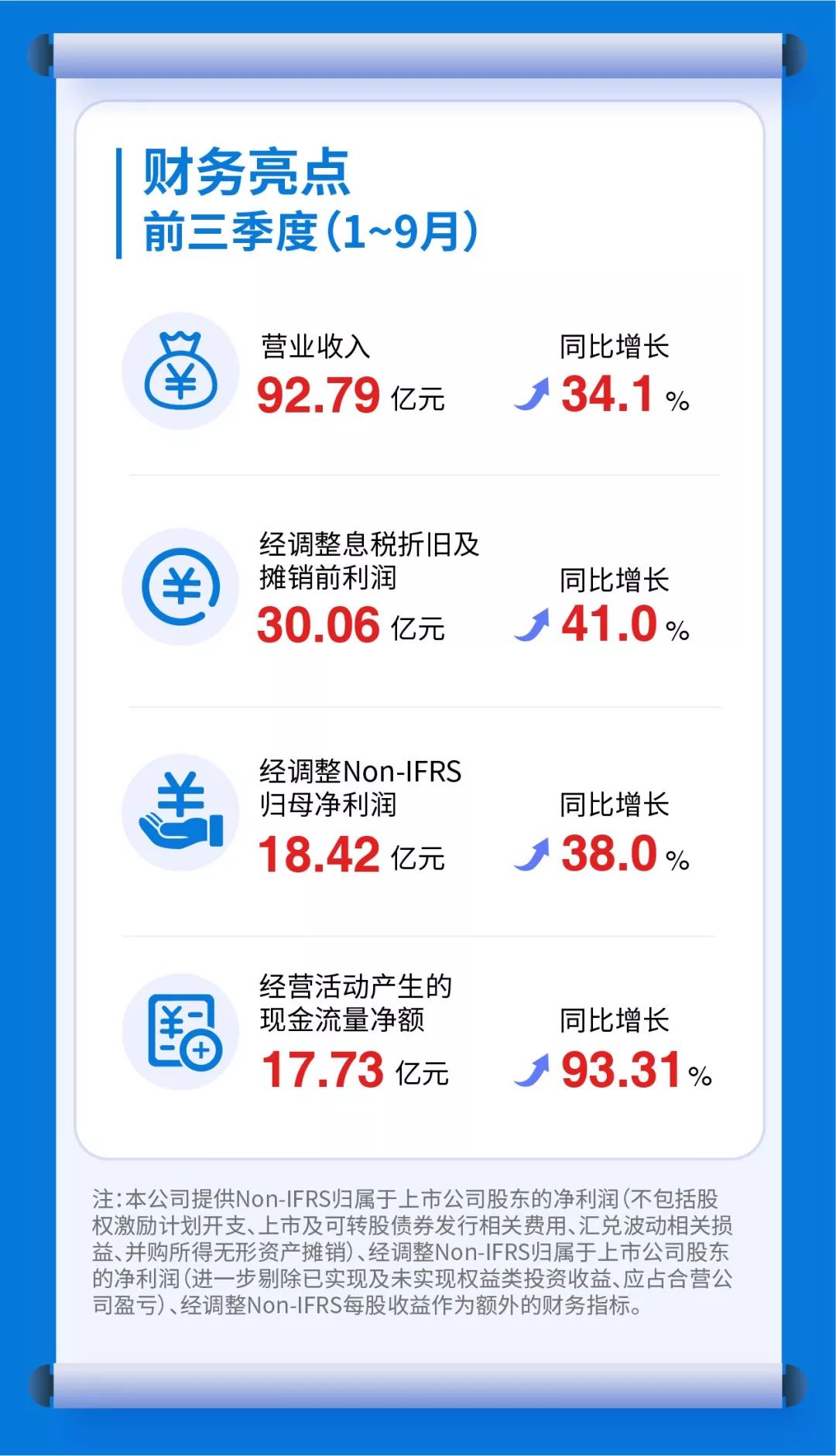 三季业绩暴增,股票强势涨停,市值1541亿! 三季业绩暴增,股票强势涨停,市值1541亿!