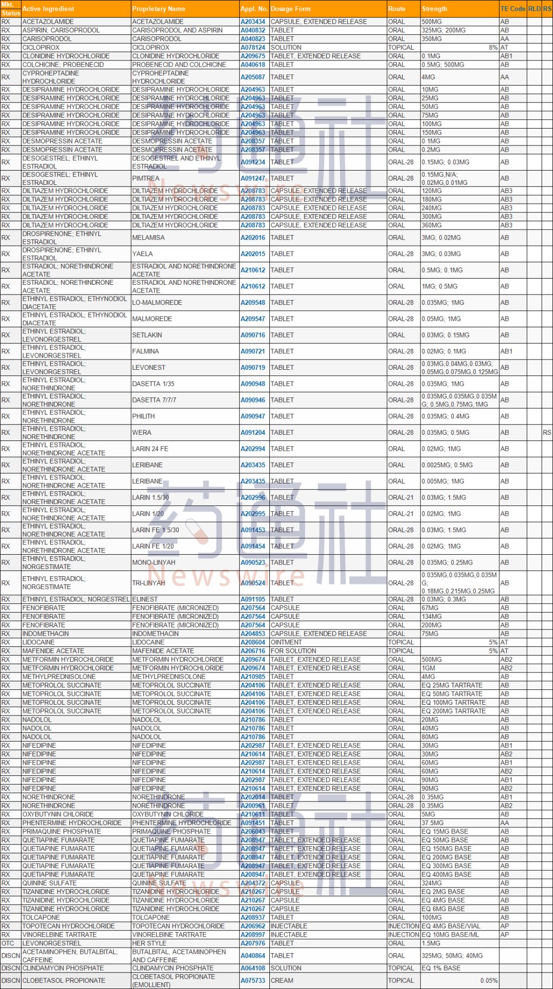 联亚药业:盐酸奥昔布宁片ANDA获批(已获批数十个) 联亚药业:盐酸奥昔布宁片ANDA获批(已获批数十个)