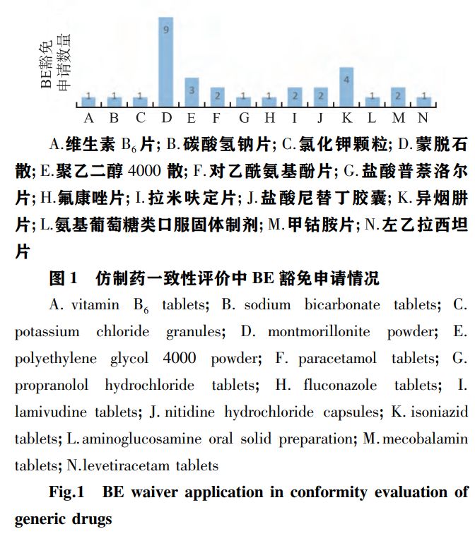 仿制药一致性评价中人体生物等效性试验豁免申请的进展及辅料影响考量点