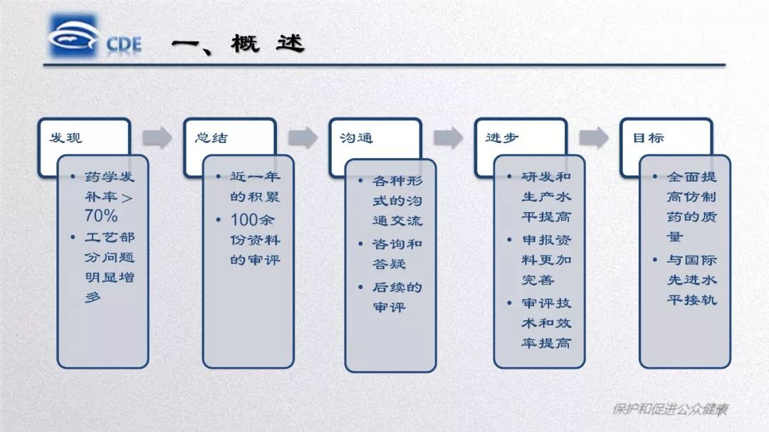 CDE：口服固体制剂仿制药一致性评价处方工艺研究存在的问题和案例分析​