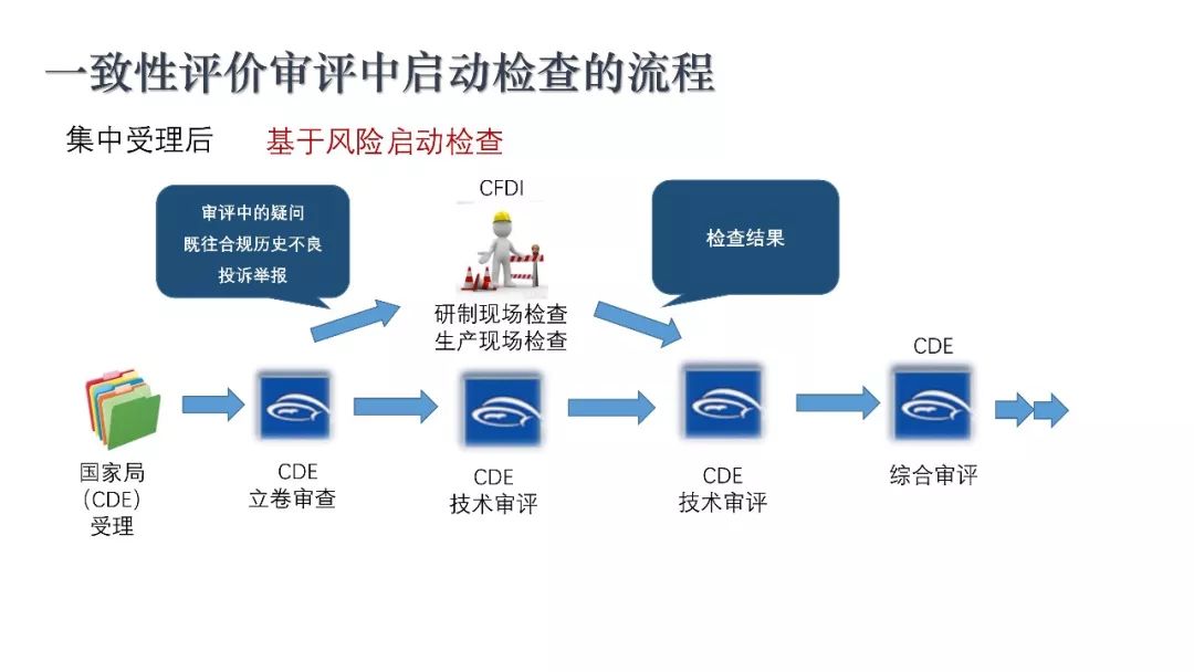 CDE：一致性评价审评中启动检查检验的基本考虑
