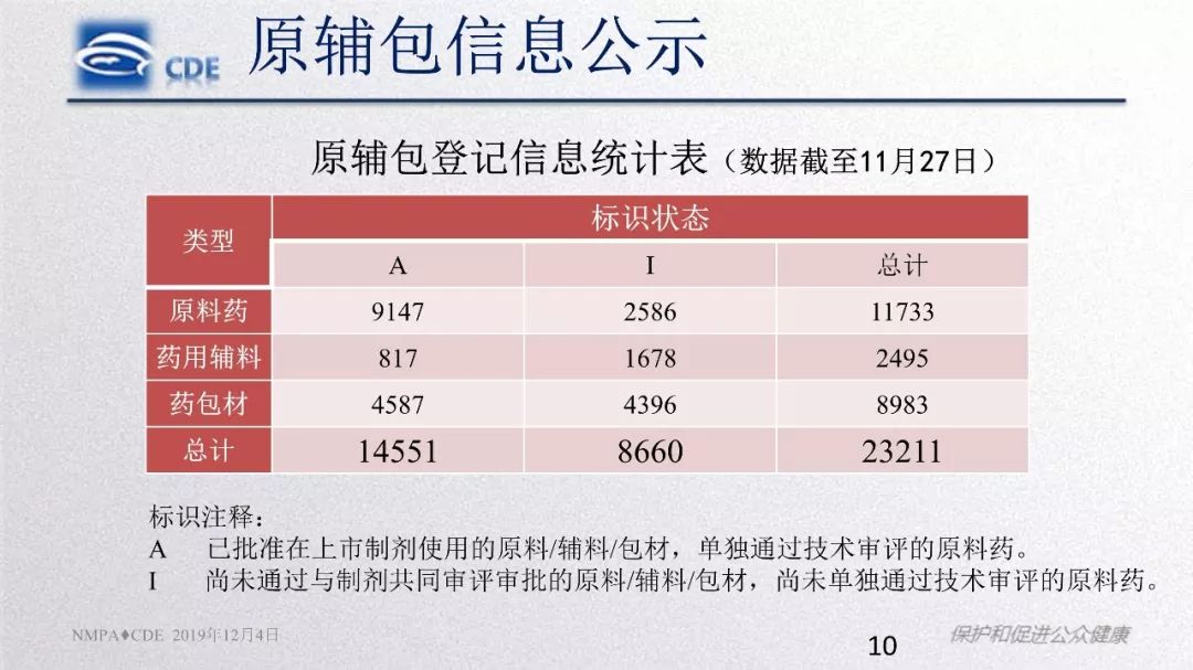 CDE：原辅包登记程序与药品关联审评审批政策实施情况