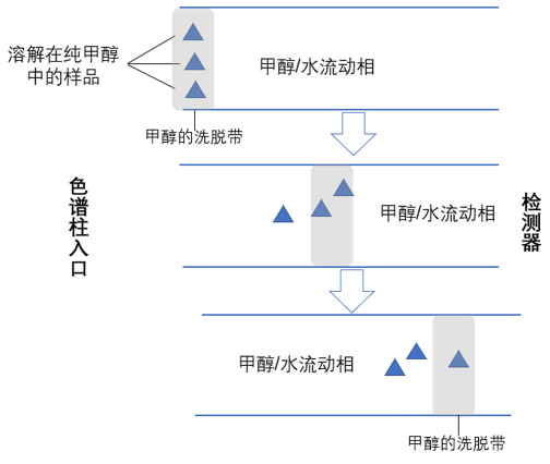 色谱分析中的溶剂效应问题