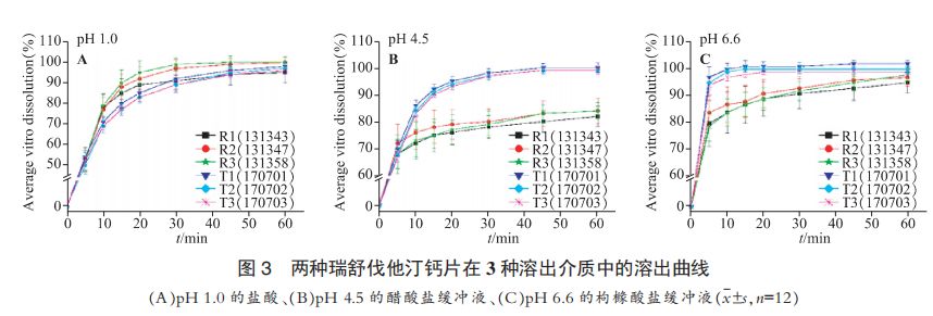 ​瑞舒伐他汀钙片体内外一致性评价研究