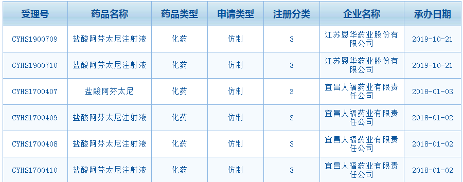 人福阿芬太尼首家获批，至此，宜昌人福药业已拥有全系列四种芬太尼类药品