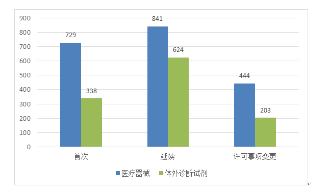 NMPA发布：2019年度医疗器械注册工作报告