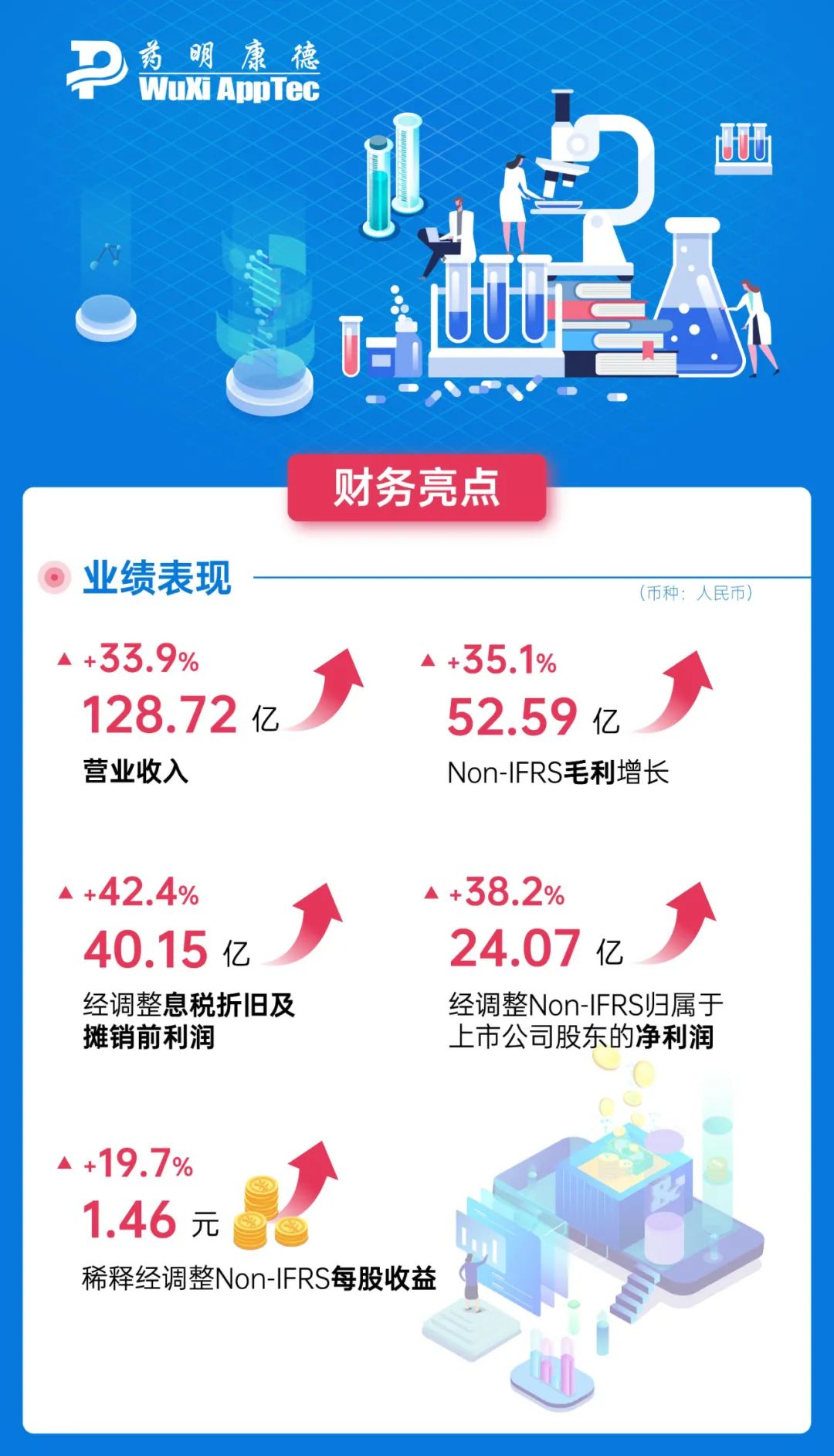 亮点！TOP CRO业务构成，药明营业收入128.72亿，净利24.07亿