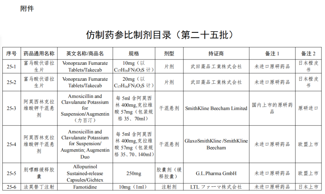 刚刚！国家局发布第25批参比制剂目录（88个新增+7个勘误+1增加）