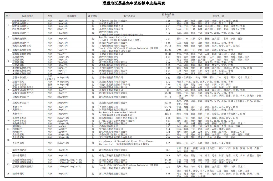 氨氯地平 7 分钱、阿托伐他汀 1 毛钱：4+7 扩围拟中选结果公布！