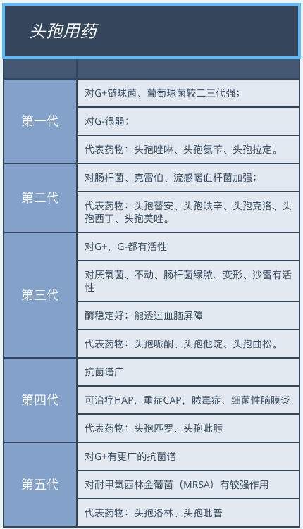 两表总结头孢与青霉素的用药选择 两表总结头孢与青霉素的用药选择