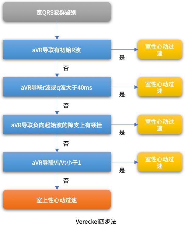 4 步法则鉴别宽 QRS 波心动过速：「室速」or「室上速」
