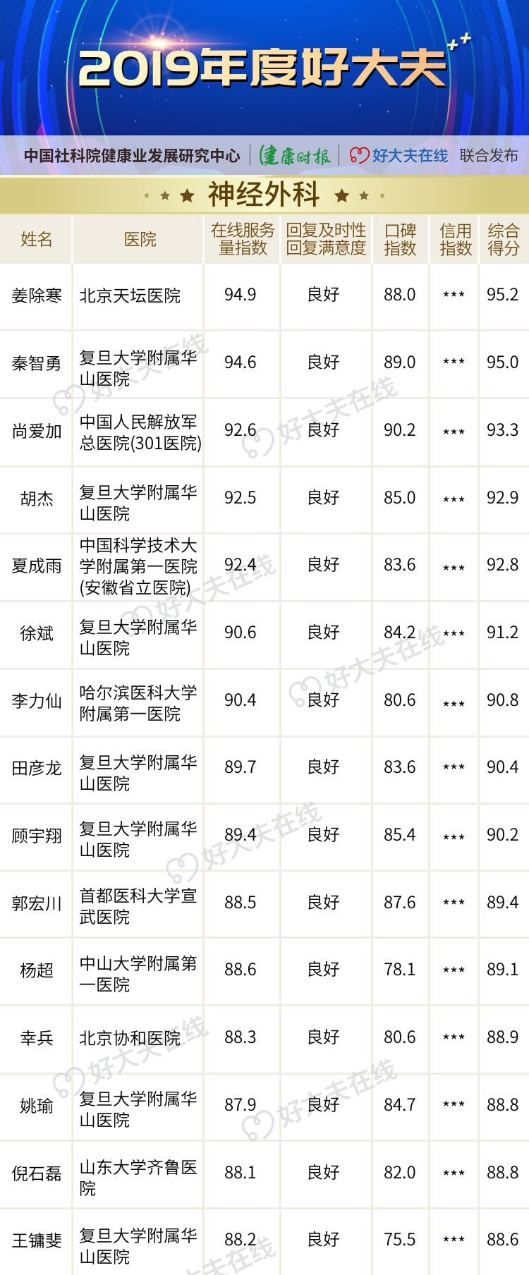 「2019 年度好大夫」榜单揭晓! 「2019 年度好大夫」榜单揭晓!