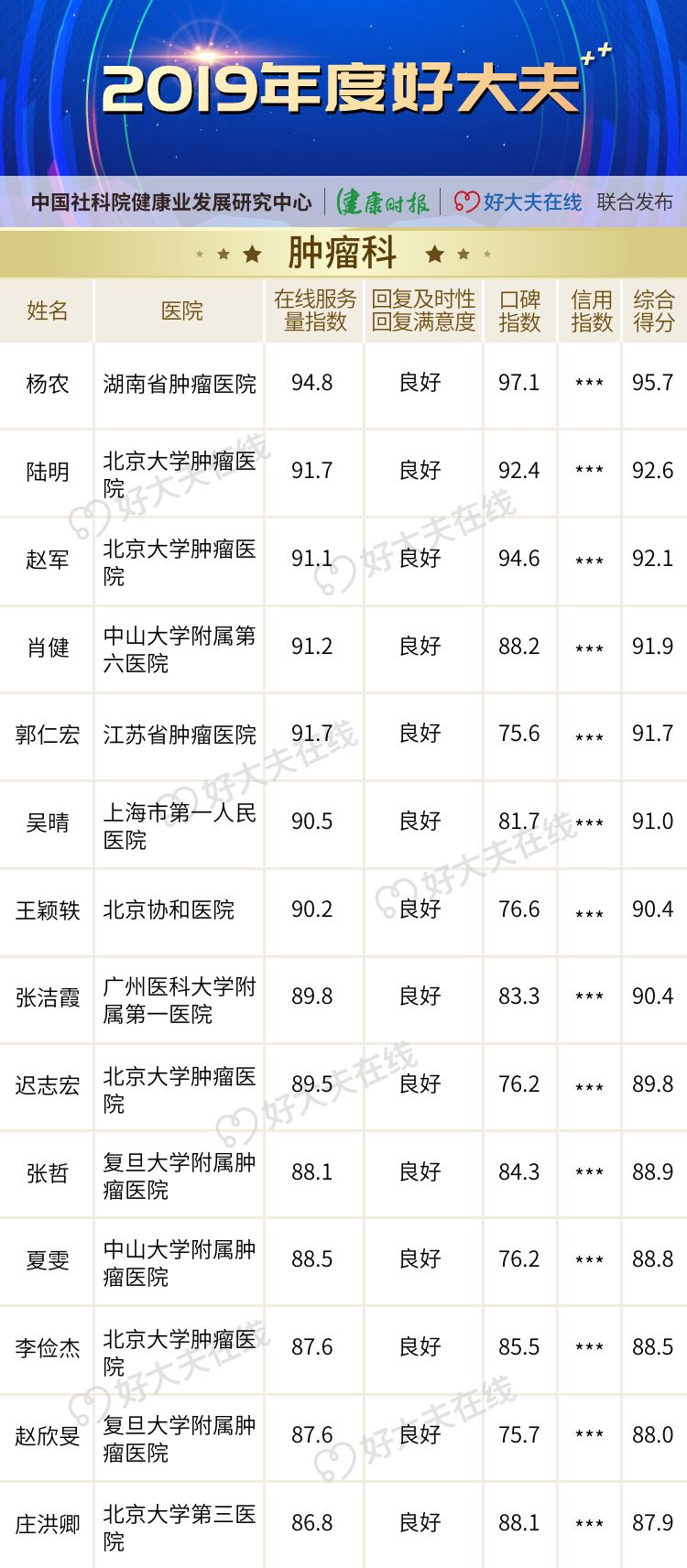 「2019 年度好大夫」榜单揭晓! 「2019 年度好大夫」榜单揭晓!