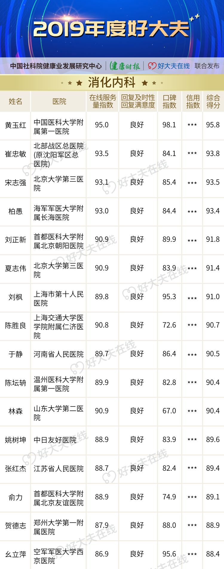 「2019 年度好大夫」榜单揭晓! 「2019 年度好大夫」榜单揭晓!