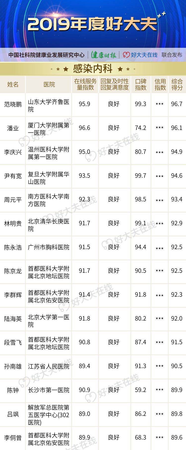 「2019 年度好大夫」榜单揭晓! 「2019 年度好大夫」榜单揭晓!