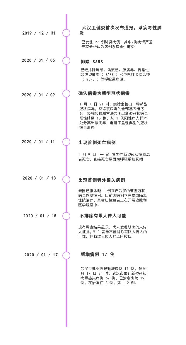 新增 17 例新型冠状病毒感染,春节将至,武汉如何应对? 新增 17 例新型冠状病毒感染,春节将至,武汉如何应对?