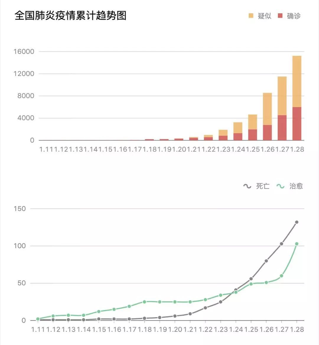 好消息！武汉协和 3 名被感染医护出院