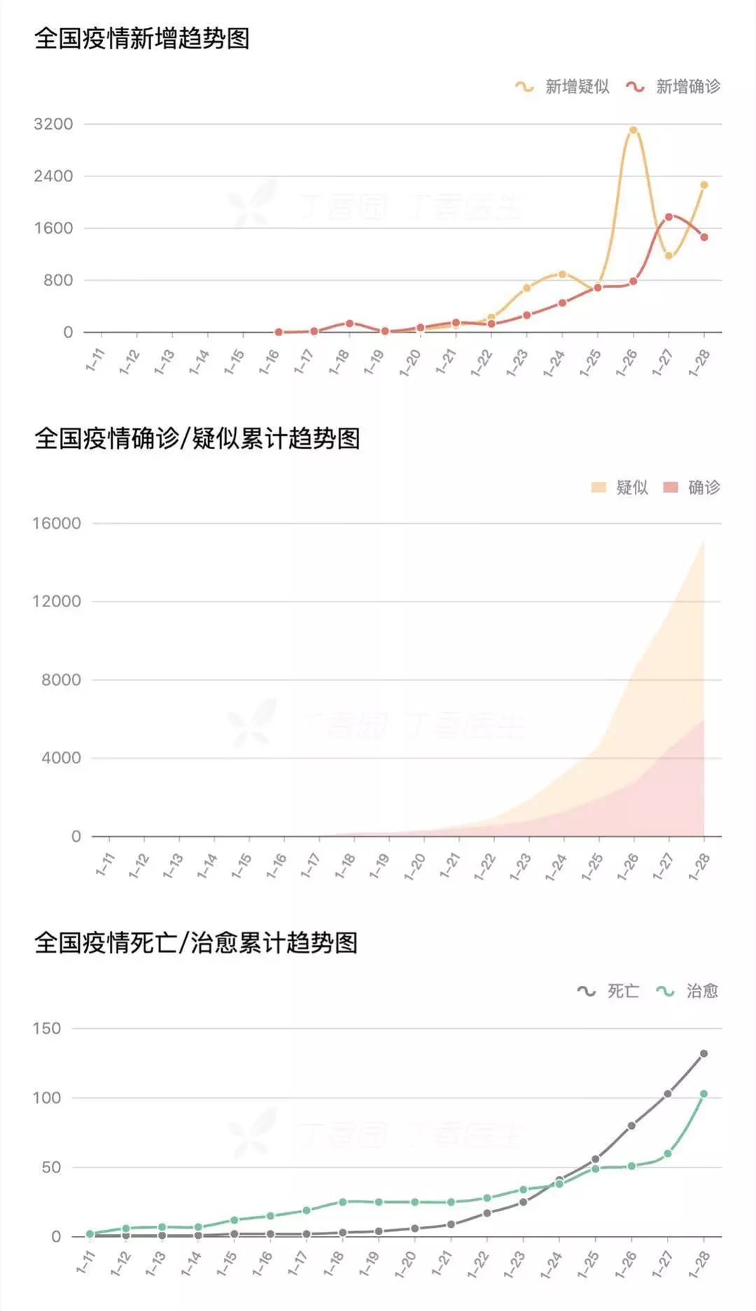 重要数据 | 中国团队在 NEJM 发布新型冠状病毒研究 重要数据 | 中国团队在 NEJM 发布新型冠状病毒研究