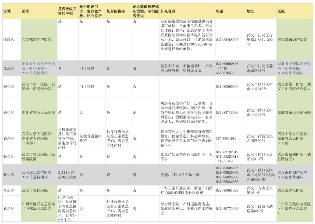 肺炎疫情下，被围困的湖北孕产妇 | 附武汉 40 余家医院妇产科信息汇总