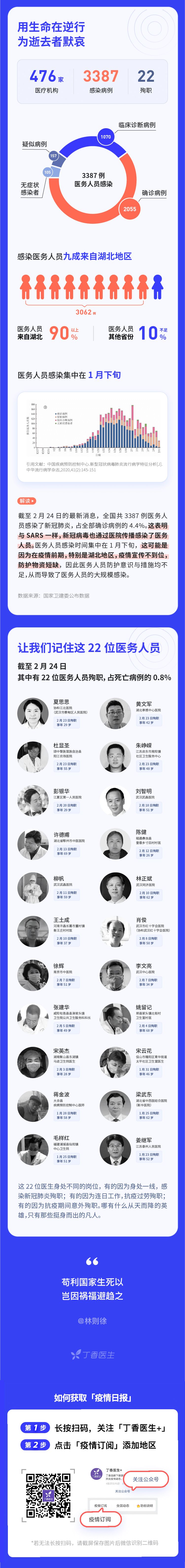 请记住这 22 位医务人员