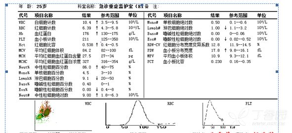 剧烈腹痛患者 4h 后二次就诊，查了这项之后真相大白