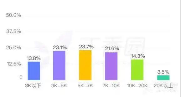 4 年心内医生月薪才 7800？