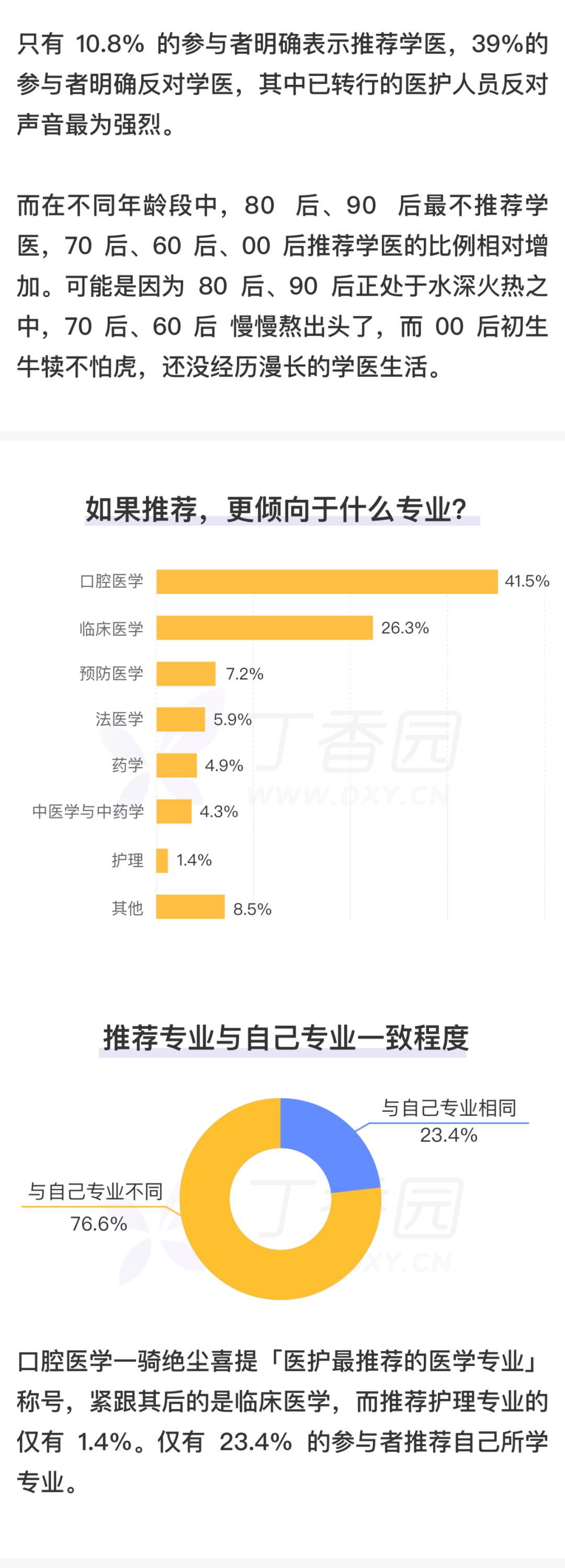 恭喜口腔医学喜提「医护最推荐的医学专业」称号！